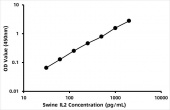 Swine IL-2 ELISA Kit (RK09282)