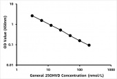 General 25-OH Vitamin D (25OHVD)  ELISA Kit (RK07418)