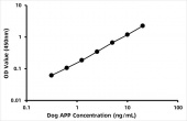 Dog Amyloid beta A4 protein (APP) ELISA Kit (RK07437)
