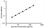 Dog C-C motif chemokine 2 (CCL2) ELISA Kit (RK06177)