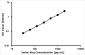 Swine IFN-gamma ELISA Kit (RK09284)