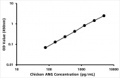 Chicken Angiogenin (ANG) ELISA Kit (RK06025)