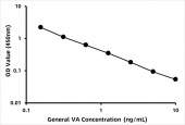 General Vitamin A (VA)  ELISA Kit (RK07420)