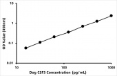 Dog Granulocyte colony-stimulating factor (CSF3) ELISA Kit (RK06107)
