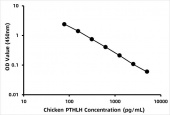 Chicken Parathyroid hormone-related protein (PTHLH) ELISA Kit (RK07311)