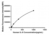 Rabbit anti-Human IL-8 mAb (CAP) (RM17648)