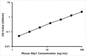 Mouse Amiloride-sensitive amine oxidase [copper-containing] (Abp1) ELISA Kit (RK07122)