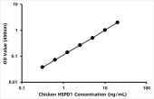 Chicken 60 kDa heat shock protein,  mitochondrial (HSP60/HSPD1) ELISA Kit (RK07317)
