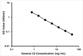 General CS / Chondroitin sulfateELISA Kit (RK09086)