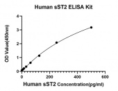 Rabbit anti-Human sST2 mAb (CAP) (RM17778)