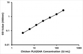 Chicken Cytosolic phospholipase A2 (PLA2G4A) ELISA Kit (RK08472)