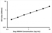Dog Annexin A4 (ANXA4) ELISA Kit (RK08624)