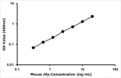 Mouse Alpha-Fetoprotein ELISA Kit (aFP) (RK09305)
