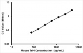Mouse Transcription factor 4 (Tcf4/Tcf7l2) ELISA Kit (RK08084)