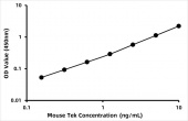 Mouse Angiopoietin-1 receptor (Tek) ELISA Kit (RK06259)