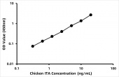 Chicken Inhibitor of apoptosis protein (ITA) ELISA Kit (RK07746)