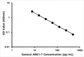 General ANG1-7  (Angiotensin (1-7)) ELISA Kit (RK08725)