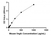Mouse Vascular endothelial growth factor C (Vegfc)  ELISA Kit (RK04299)