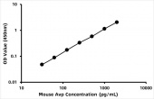 Mouse Vasopressin-neurophysin 2-copeptin (Avp) ELISA Kit (RK06674)