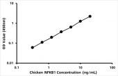 Chicken Nuclear factor NF-kappa-B p105 subunit (NFKB1) ELISA Kit (RK08771)
