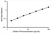 Chicken Ferritin heavy chain (FTH) ELISA Kit (RK06915)