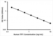 Human Trefoil Factor 1 ELISA Kit (TFF1) (RK02374)