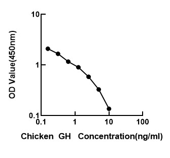 Chicken Somatotropin (GH) ELISA Kit (RK06110)