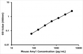 Mouse Alpha-amylase 1 (Amy1) ELISA Kit (RK08204)