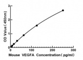 Mouse VEGFA ELISA Kit (RK00028)