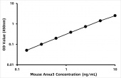 Mouse Annexin A3 (Anxa3) ELISA Kit (RK06626)