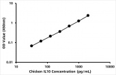 Chicken Interleukin 10 ELISA Kit (IL10) (RK09295)