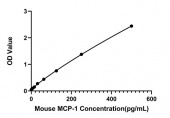 Rabbit anti-Mouse MCP-1 mAb (DET) (RM17938)