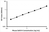 Mouse Beta-defensin 14 (Defb14) ELISA Kit (RK07003)