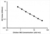 Chicken Insulin (INS) ELISA Kit (RK06832)