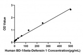 Rabbit anti-Human BD-1/beta-Defensin 1 mAb (CAP) (RM17923)