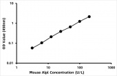 Mouse Alkaline Phosphatase,  Liver/Bone/Kidney ELISA Kit (ALPL) (RK02586)