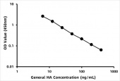General Hyaluronic Acid ELISA Kit (HA) (RK09299)