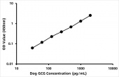 Dog Glucagon (GCG) ELISA Kit (RK07925)