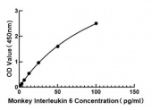 Monkey Interleukin 6 ELISA Kit (IL6) (RK00058)