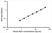Mouse Tyrosine-protein phosphatase non-receptor type 1 (Ptpn1) ELISA Kit (RK08075)