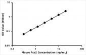 Mouse Angiotensin I Converting Enzyme 2 ELISA Kit (ACE2) (RK09225)