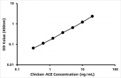 Chicken Angiotensin-converting enzyme (ACE) ELISA Kit (RK06023)