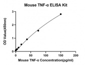 Rabbit anti-Mouse TNF-αmAb (CAP) (RM17776)