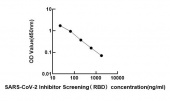 SARS-CoV-2 Inhibitor Screening Kit（RBD） (RK04194)