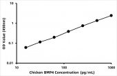 Chicken Bone morphogenetic protein 4 (BMP4) ELISA Kit (RK06045)