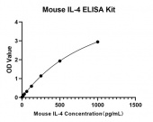 Rabbit anti-Mouse IL-4 mAb (CAP) (RM17870)