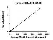 Rabbit anti-Human CD141 mAb (CAP) (RM17788)