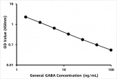 General GABA / Gamma-Aminobutyric acidELISA Kit (RK09121)
