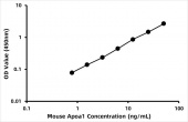 Mouse Apoa1 / Apolipoprotein A-IELISA Kit (RK09071)