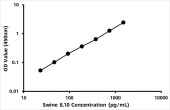 Swine IL-10 ELISA Kit (RK09283)